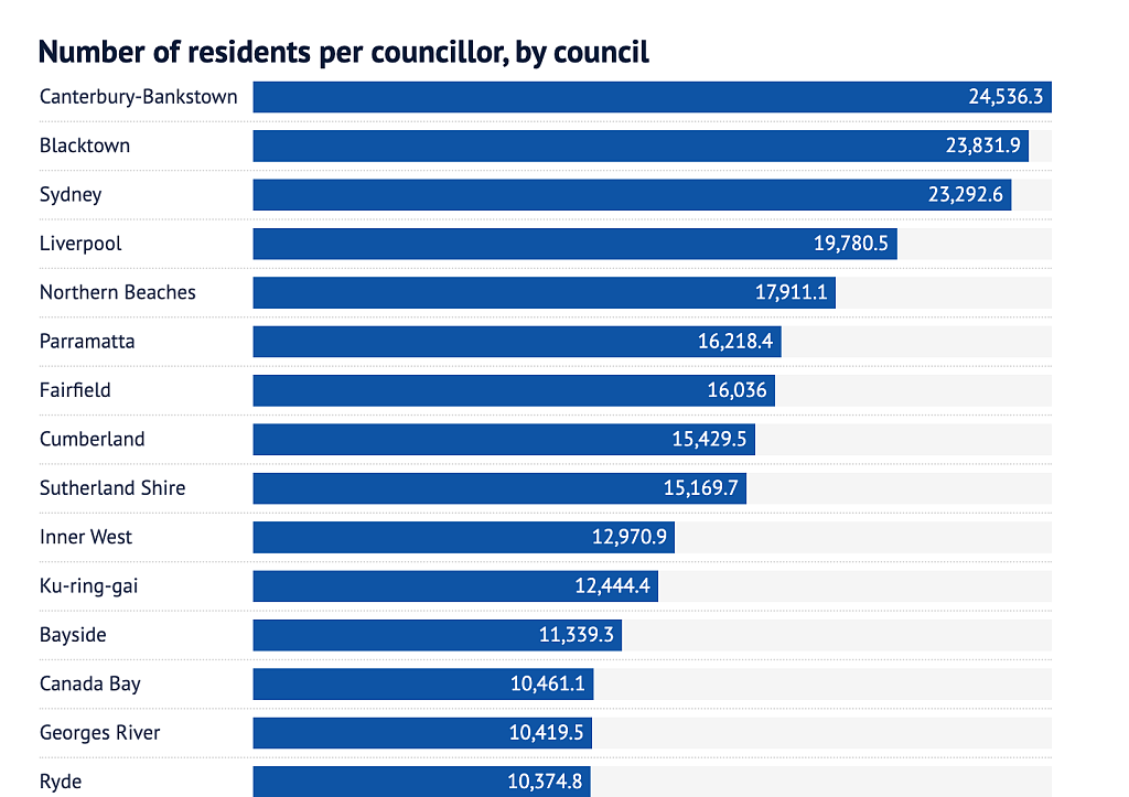 一名议员代表多少民众？悉尼各区大不同，暗藏贫富差距（组图） - 1