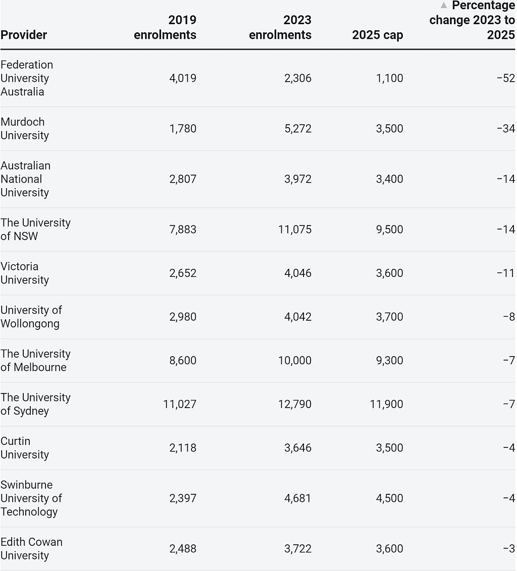 最高削减52%！澳洲各高校留学生上限公布，UNSW、悉大、墨大被砍数千名额（组图） - 3