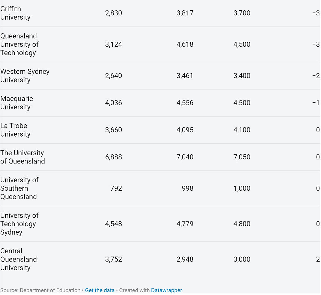 最高削减52%！澳洲各高校留学生上限公布，UNSW、悉大、墨大被砍数千名额（组图） - 4