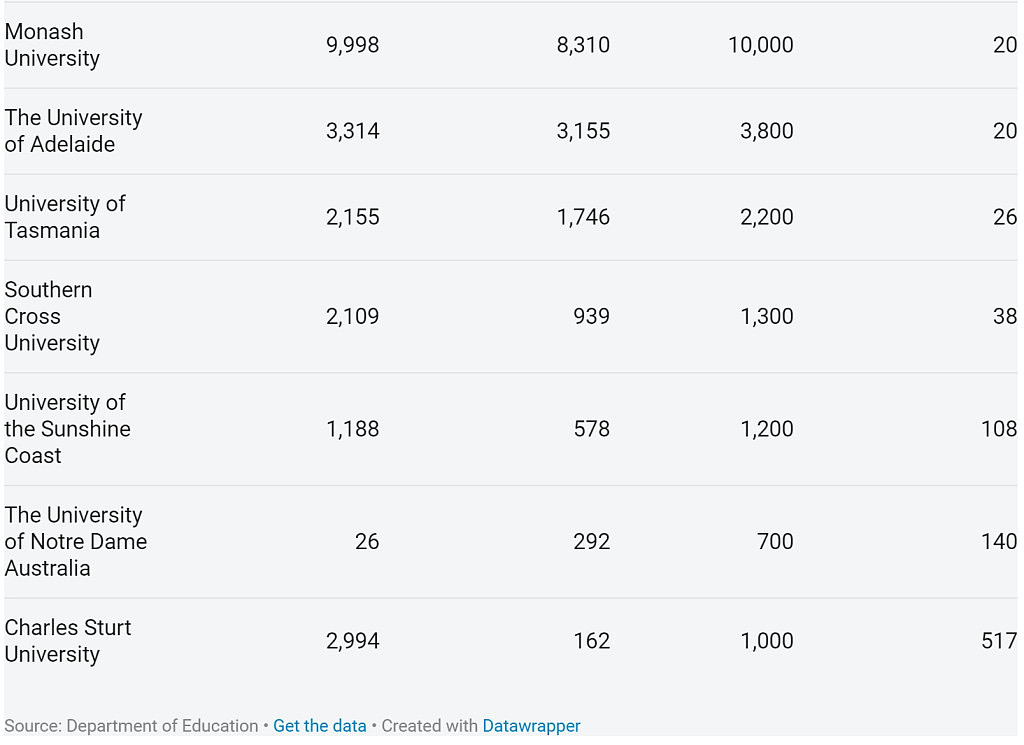 最高削减52%！澳洲各高校留学生上限公布，UNSW、悉大、墨大被砍数千名额（组图） - 6