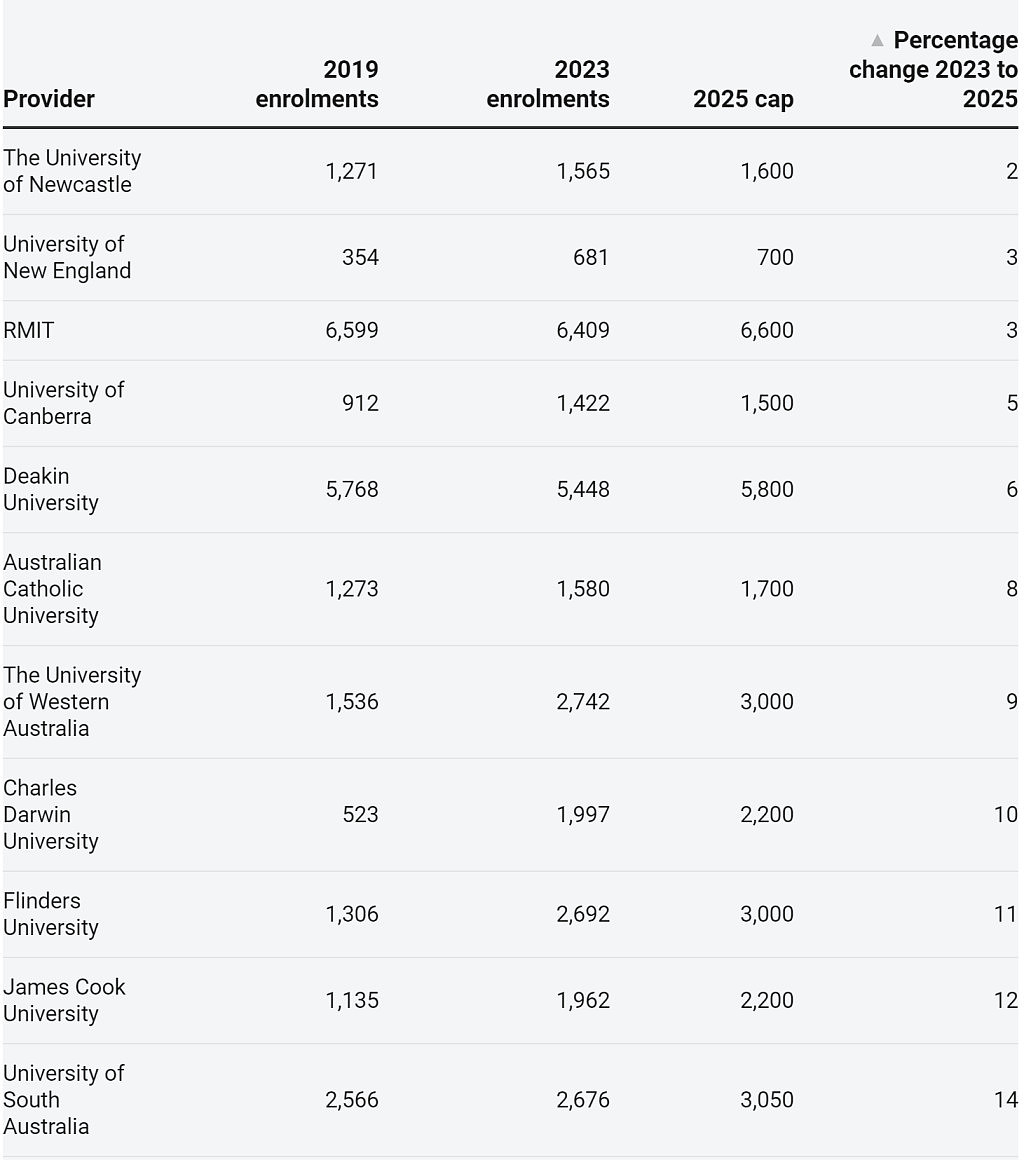 最高削减52%！澳洲各高校留学生上限公布，UNSW、悉大、墨大被砍数千名额（组图） - 5