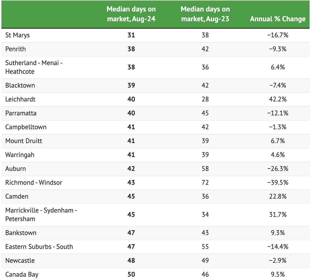 悉尼卖房速度最快地区公布！买家全在盯着，看看你家抢手吗？ - 1
