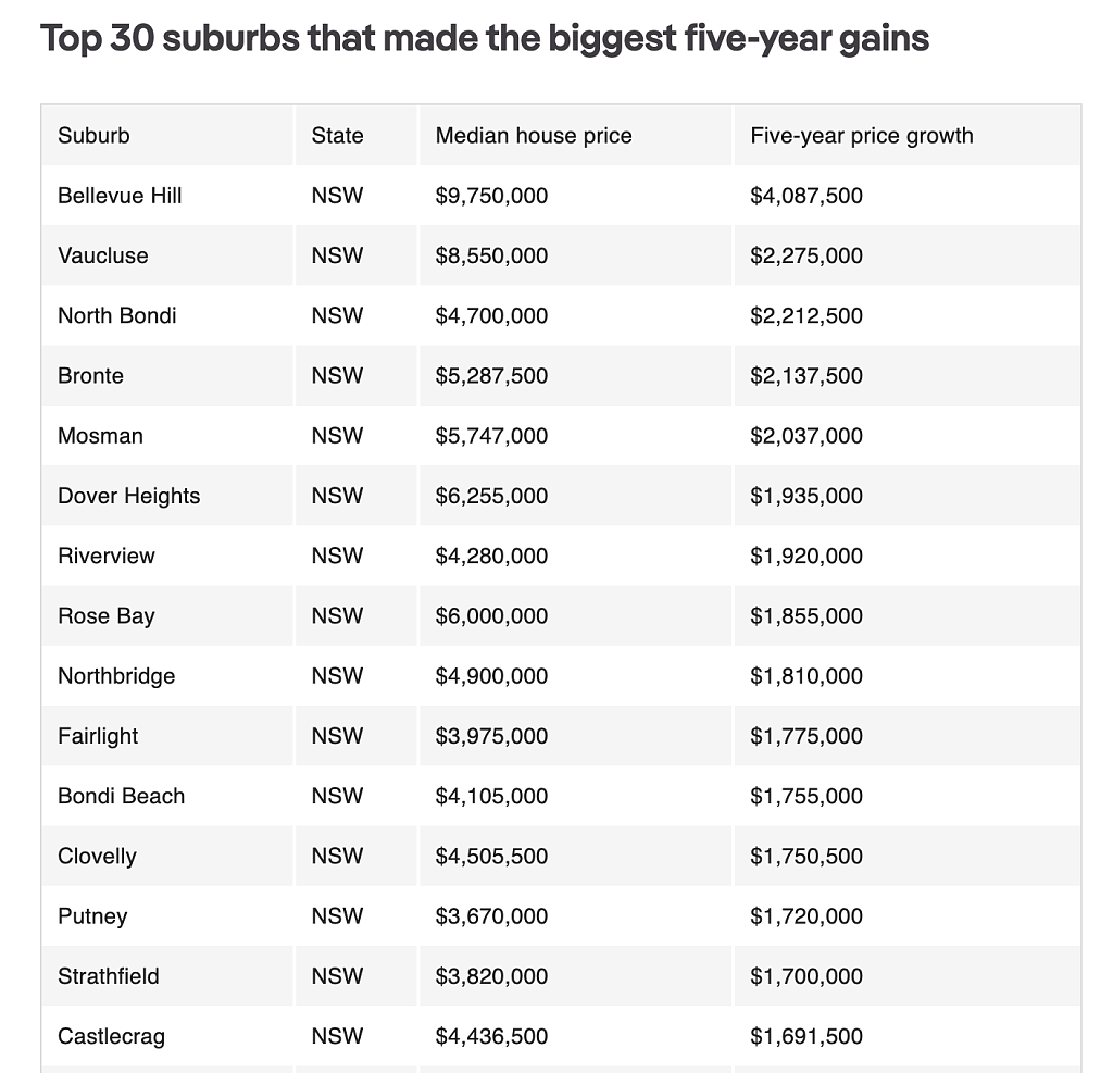 短短5年升值超过$100万！全澳101个区名单公布，悉尼多个华人区上榜（组图） - 1