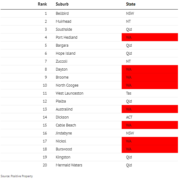 澳洲100个“房产投资禁区”公布，珀斯27个郊区上榜，买了可能赔到哭（组图） - 2