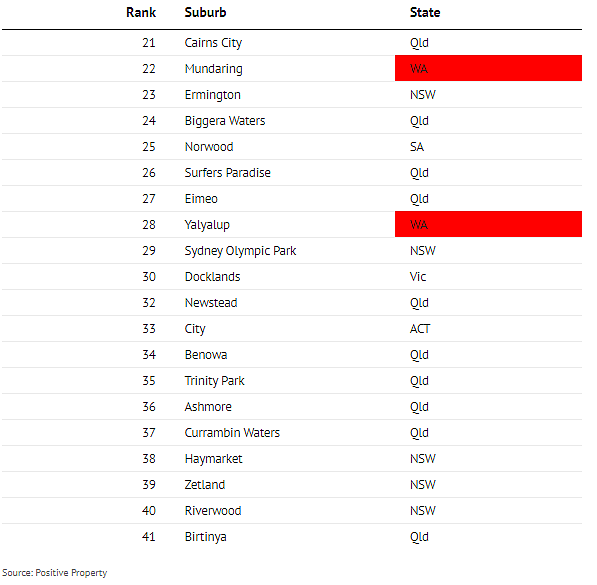 澳洲100个“房产投资禁区”公布，珀斯27个郊区上榜，买了可能赔到哭（组图） - 3
