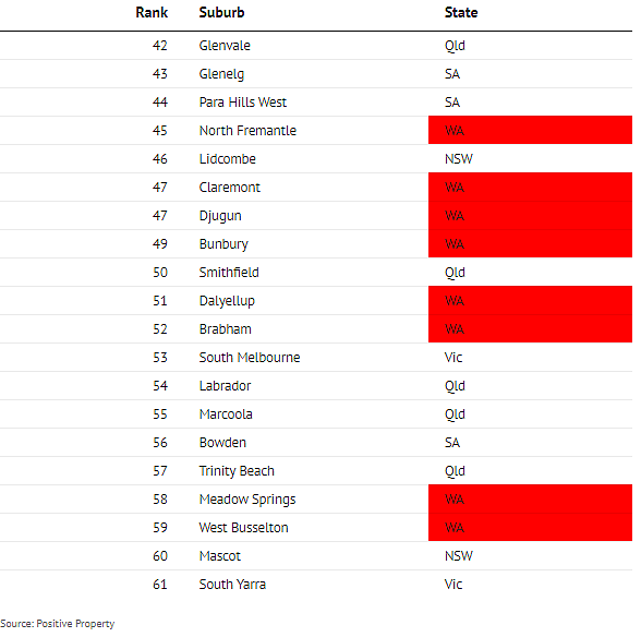 澳洲100个“房产投资禁区”公布，珀斯27个郊区上榜，买了可能赔到哭（组图） - 4