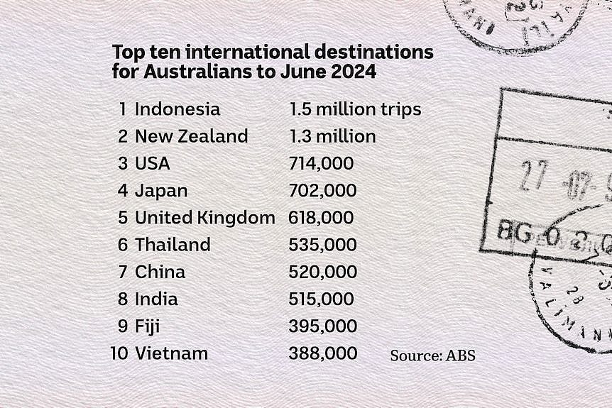 List of the top ten international destinations for Australians