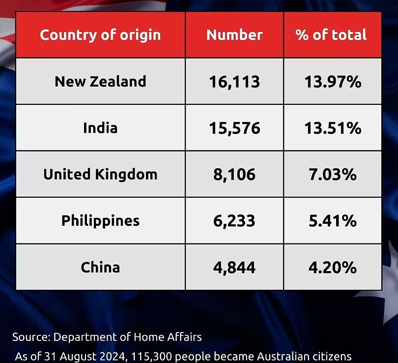 一年近12万人入籍澳洲！中国移民数量位居第五，第一不是印度，而是...（组图） - 3