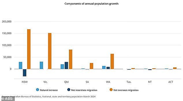 New South Wales received the biggest share of overseas migrants, with 168,148 moving there. The big influx is also making Sydney increasingly unaffordable with 31,183 leaving NSW over the year