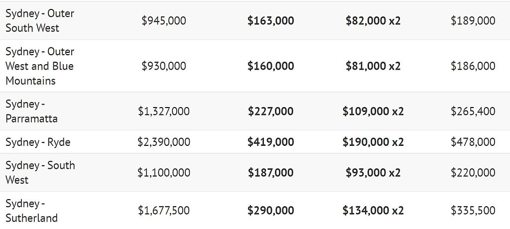 挣多少钱才能在悉尼买房？最新数据出炉，年薪不到$10万基本没戏（组图） - 3