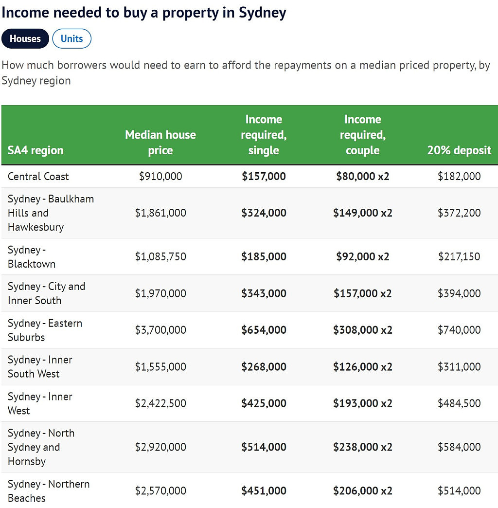 挣多少钱才能在悉尼买房？最新数据出炉，年薪不到$10万基本没戏（组图） - 2
