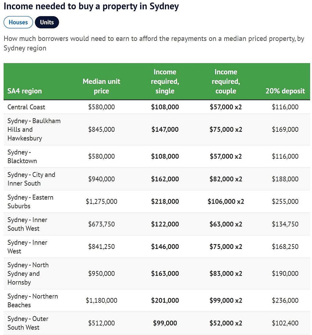挣多少钱才能在悉尼买房？最新数据出炉，年薪不到$10万基本没戏（组图） - 4