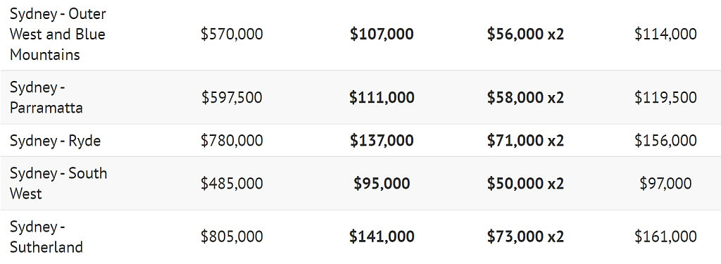 挣多少钱才能在悉尼买房？最新数据出炉，年薪不到$10万基本没戏（组图） - 5