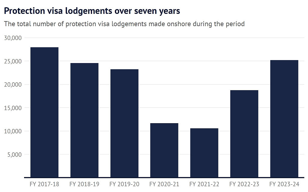 上财年数千中国人在澳申请庇护，总数排第二！9成申请被拒（组图） - 3