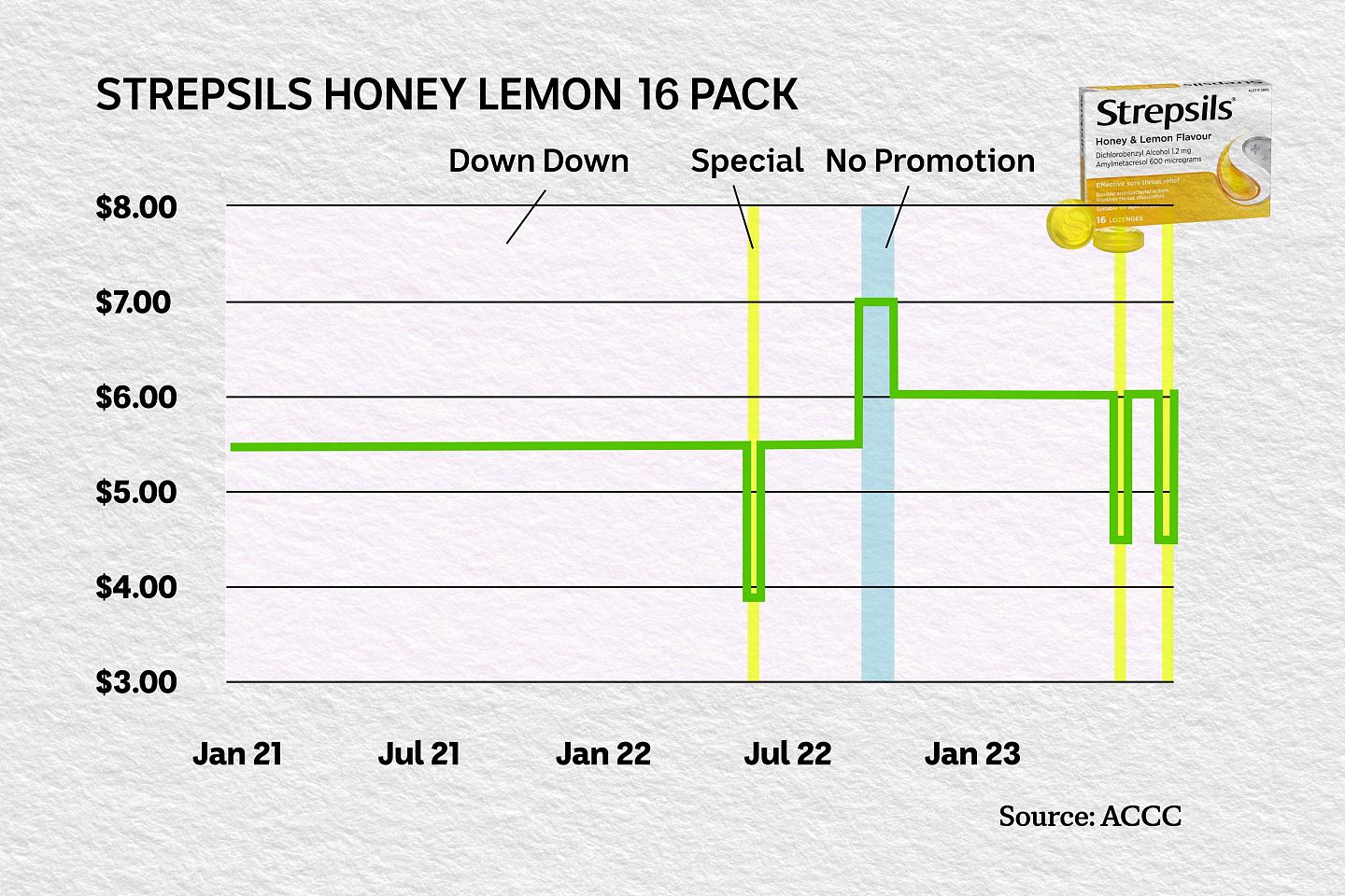 ACCC graph 2 Strepsils