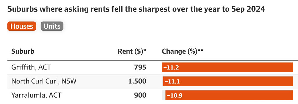 澳洲租金跌幅排行公布！多地出现两位数下跌，专家：租客承受力已达极限（组图） - 3