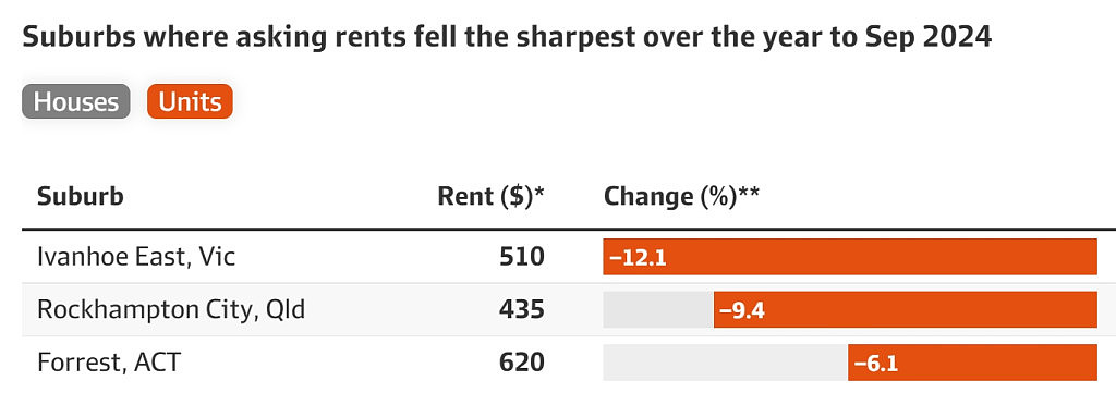 澳洲租金跌幅排行公布！多地出现两位数下跌，专家：租客承受力已达极限（组图） - 4