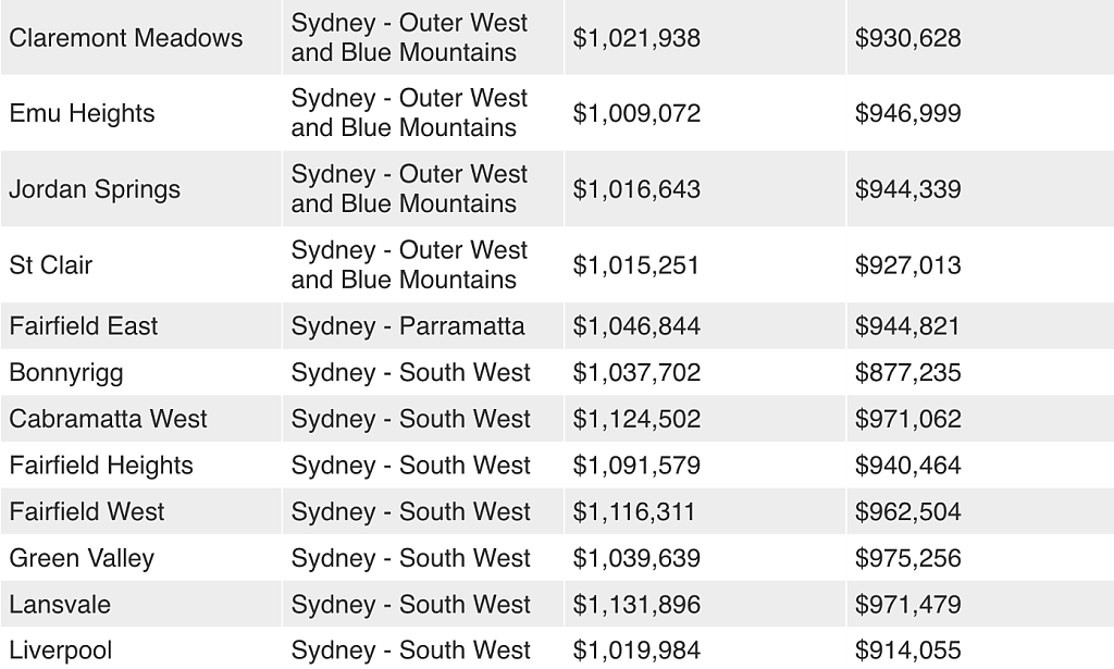 房价持续上涨，澳洲又有200个区加入“百万俱乐部”，最新名单公布（组图） - 3