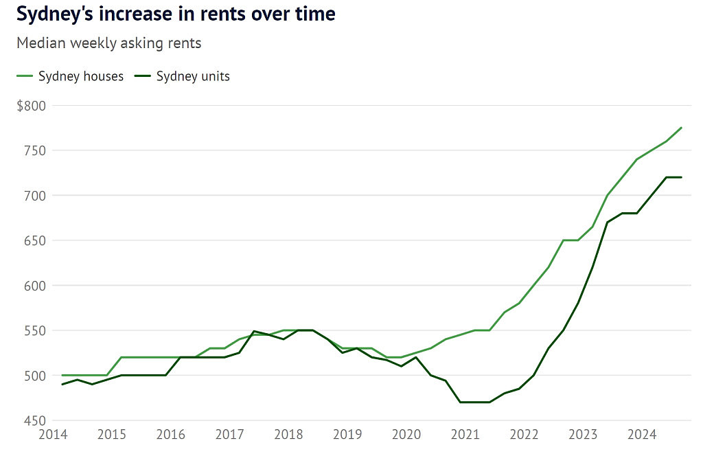 1年内飙升31.8%！悉尼租金涨幅排行榜出炉，专家：根本停不下来（组图） - 5