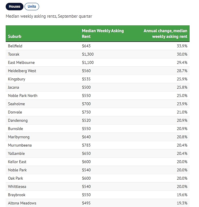 一年涨33.9%！墨尔本租金涨幅排行榜出炉，华人聚居区跻身前5（组图） - 2