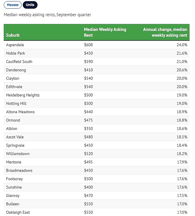 一年涨33.9%！墨尔本租金涨幅排行榜出炉，Clayton跻身前5（组图） - 3