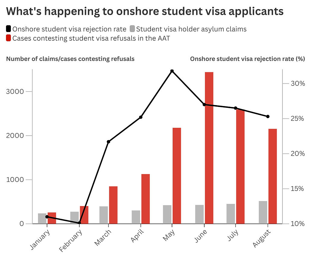 大批留学生在澳申请庇护！学生签证拒签量激增，上万人向法庭申诉（组图） - 3
