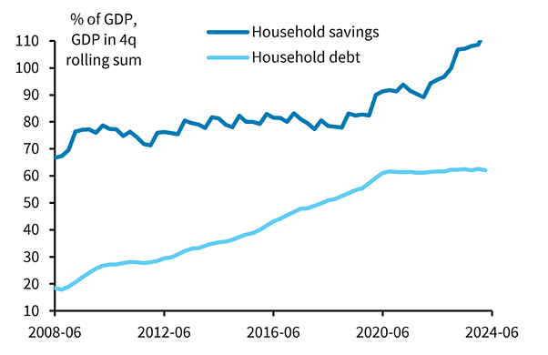 A graph shows a squiggly, rising dark blue for China's household savings rising above a smoother, light blue line for debt.