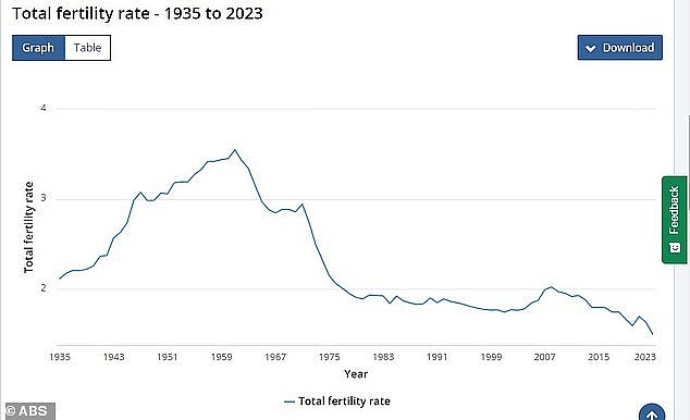 Australia's fertility rate has been  declining since hitting a peak 3.5 babies per mother in 1961