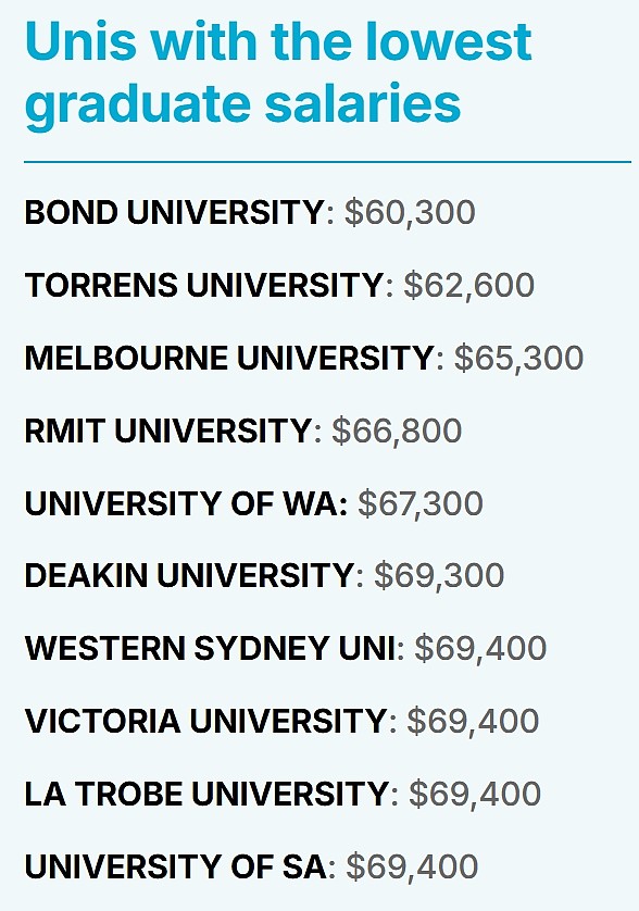 澳洲哪所大学的毕业生最有“钱途”？墨大竟排名倒数，“钱景”最黯淡专业是…（组图） - 3