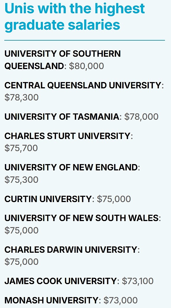 澳洲哪所大学的毕业生最有“钱途”？墨大竟排名倒数，“钱景”最黯淡专业是…（组图） - 4