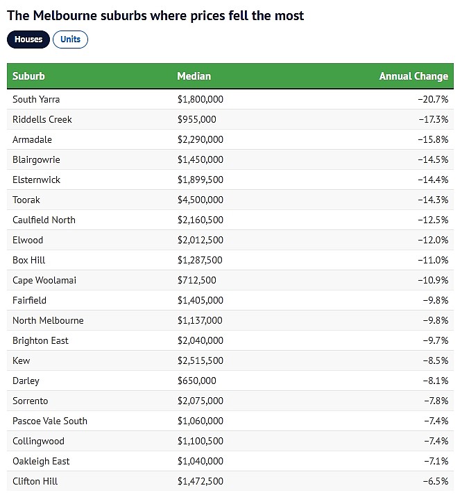 墨尔本房价涨跌幅排行出炉！Box Hill上“黑榜”，1年下跌11%（组图） - 2