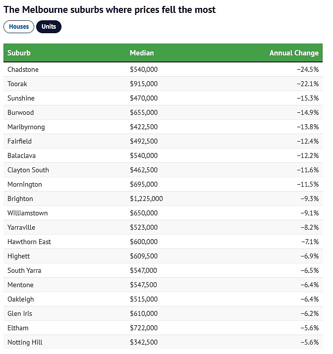 墨尔本房价涨跌幅排行出炉！华人区上“黑榜”，1年下跌11%（组图） - 3