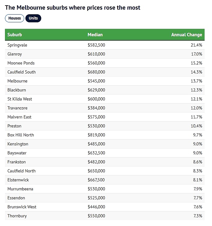墨尔本房价涨跌幅排行出炉！Box Hill上“黑榜”，1年下跌11%（组图） - 4