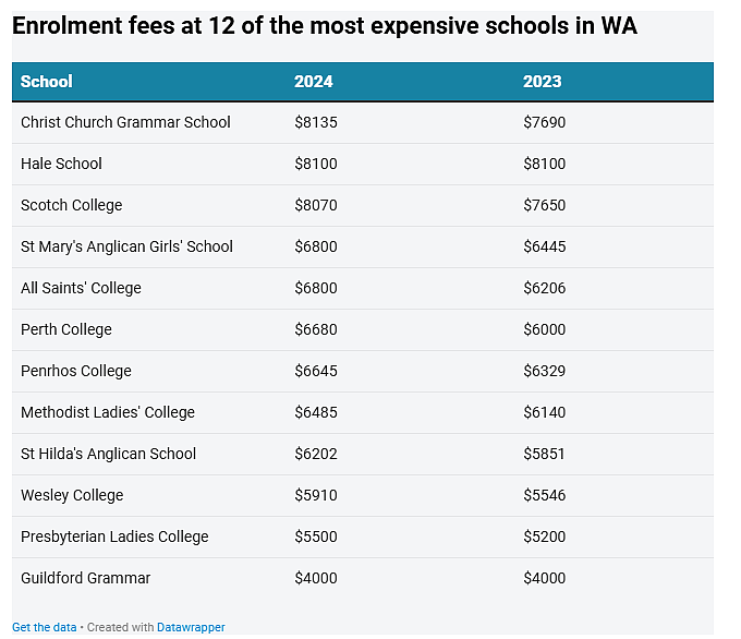 珀斯12所学校入学费猛涨，家长从孩子出生就预定！（图） - 2