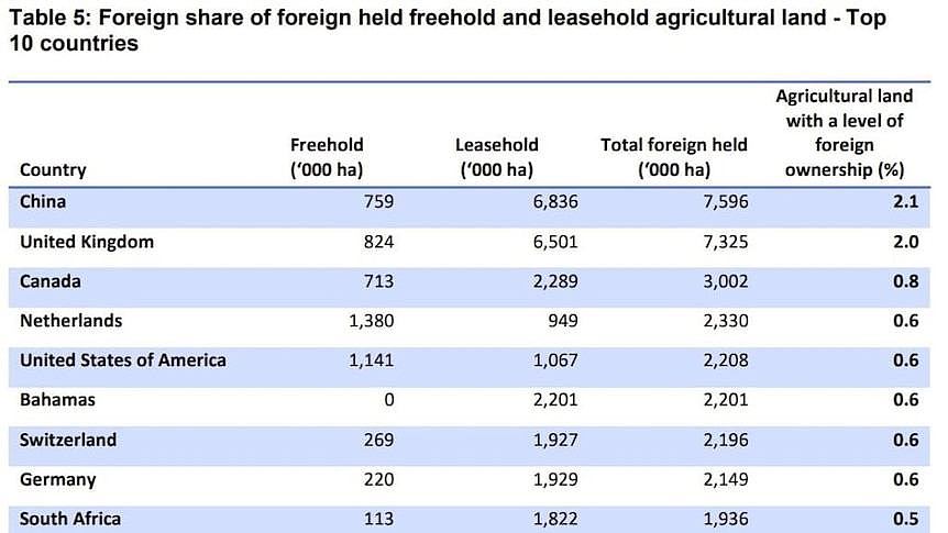 澳洲农用土地海外所有权榜单
