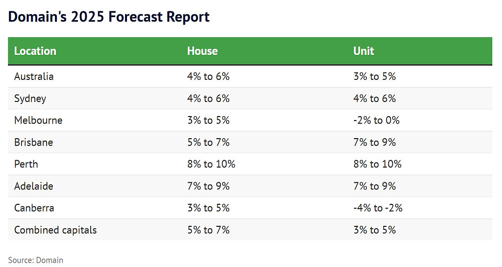 2025澳洲房价预测报告出炉！全澳房价有望上涨6%，涨幅最大的地区是…（组图） - 2