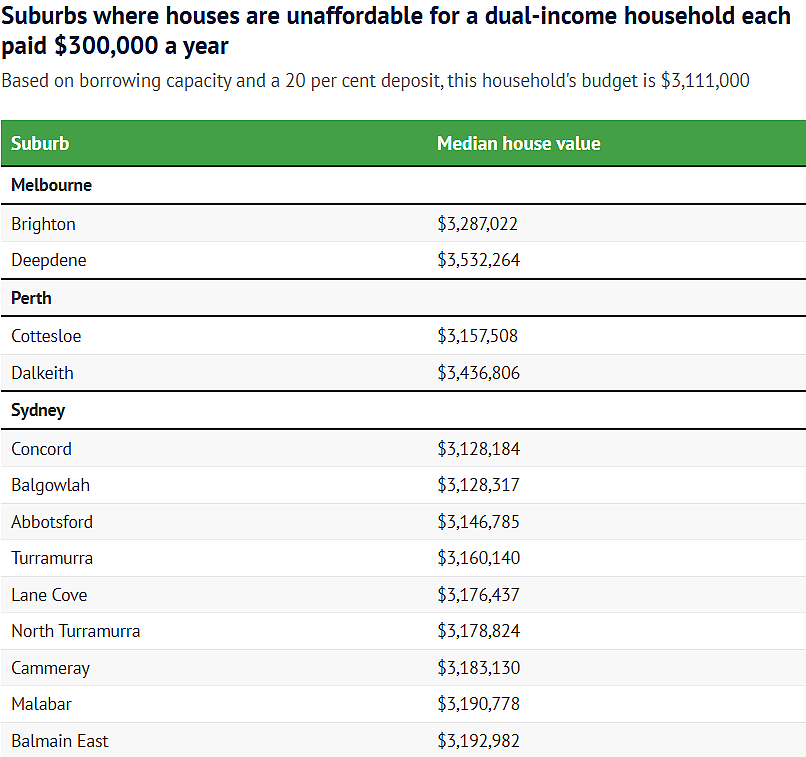 年入$60万也买不起！澳洲最难负担城区揭晓，多个华人区上榜（组图） - 4