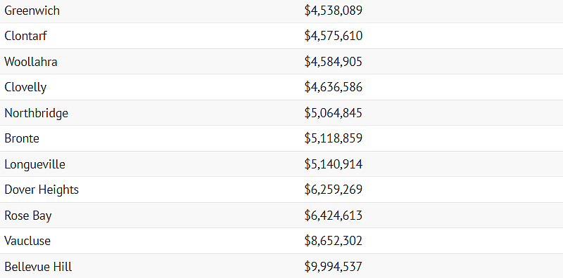 年入$60万也买不起！悉尼最难负担城区揭晓，多个华人区上榜（组图） - 7