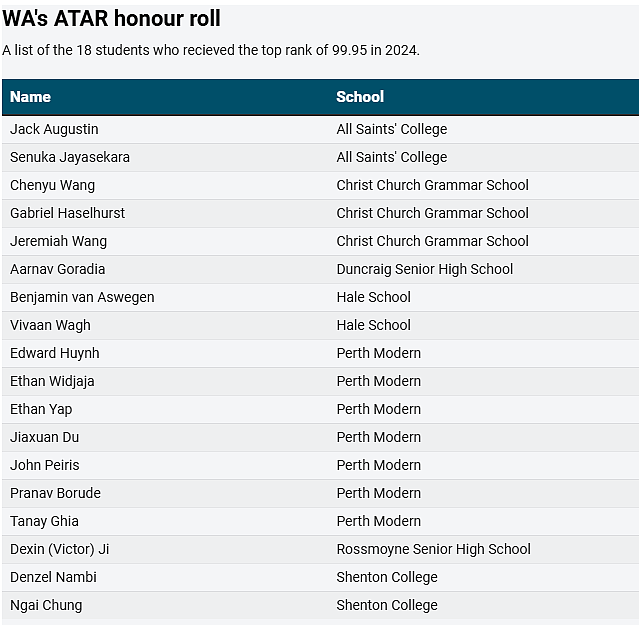 西澳ATAR前18名榜单出炉，多名亚裔学生上榜，首次均为男生！（组图） - 3