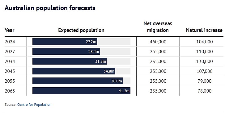 到2034年，澳洲人口料将达到3130万人！老龄化恐加剧（组图） - 3