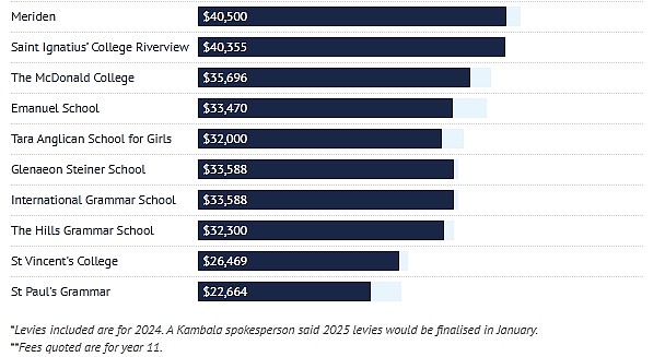 涨幅最高11.9%！悉尼多所知名私校学费大涨，华人区学校上榜（组图） - 4