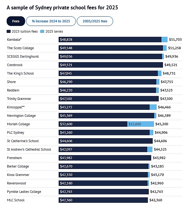 涨幅最高11.9%！悉尼多所知名私校学费大涨，华人区学校上榜（组图） - 3