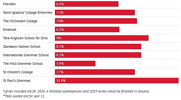 涨幅最高11.9%！悉尼多所知名私校学费大涨，华人区学校上榜（组图） - 6