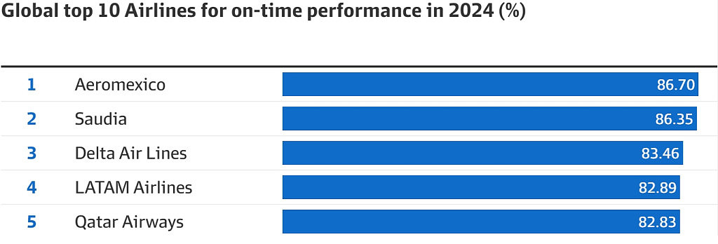 全球航司准点率排行出炉！澳航近3成航班晚点，遭同行“吊打”（组图） - 3