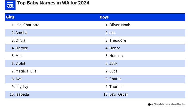 西澳2024年爆款名字出炉！这两个名字蝉联男女榜首，看看你家娃上榜了没！（组图） - 3