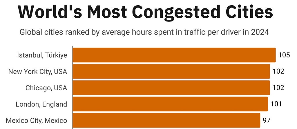 全球最堵城市排名公布！澳洲“首堵”跻身第10，平均堵车84小时（组图） - 2