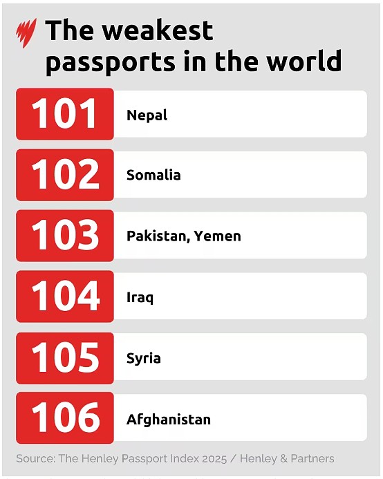 2025全球“最强护照”排行榜出炉！澳洲第6，中国排名飙升（组图） - 3