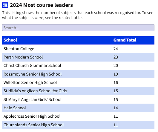 西澳ATAR顶尖学校名单出炉，Willetton、Rossmoyne正常发挥，第一名出乎意料（组图） - 2