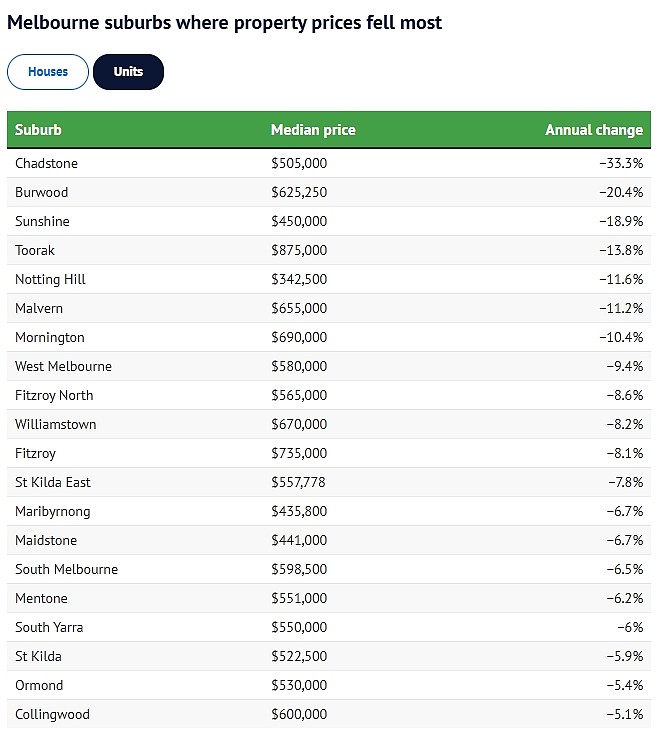 最高暴跌33.3%！墨尔本房价涨跌幅排行出炉，华人区独栋屋1年下跌8.6%（组图） - 2