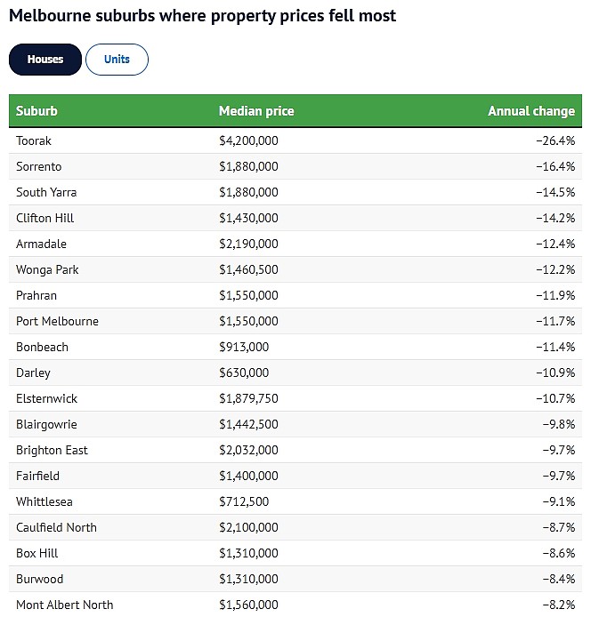 最高暴跌33.3%！墨尔本房价涨跌幅排行出炉，Box Hill独栋屋1年下跌8.6%（组图） - 3